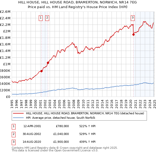 HILL HOUSE, HILL HOUSE ROAD, BRAMERTON, NORWICH, NR14 7EG: Price paid vs HM Land Registry's House Price Index