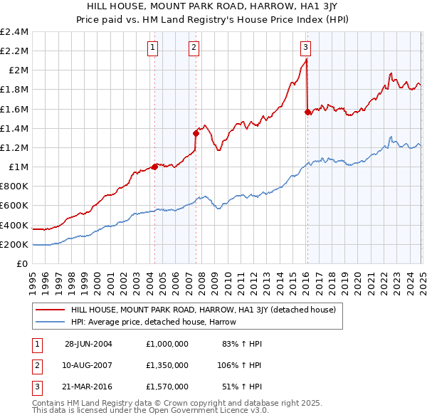 HILL HOUSE, MOUNT PARK ROAD, HARROW, HA1 3JY: Price paid vs HM Land Registry's House Price Index