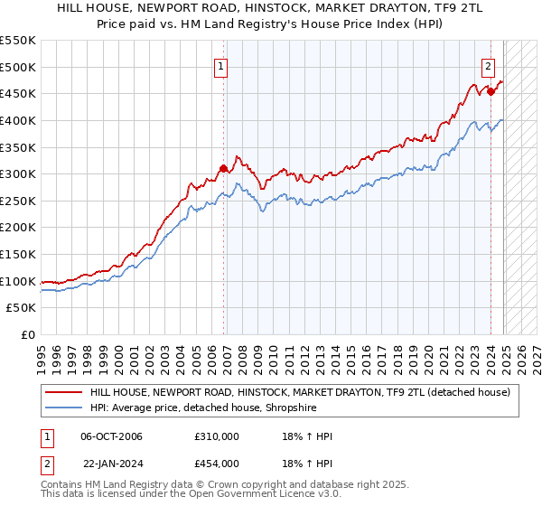 HILL HOUSE, NEWPORT ROAD, HINSTOCK, MARKET DRAYTON, TF9 2TL: Price paid vs HM Land Registry's House Price Index