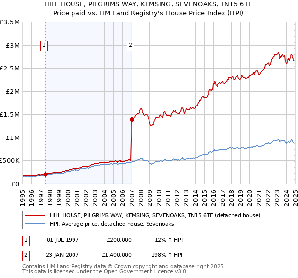 HILL HOUSE, PILGRIMS WAY, KEMSING, SEVENOAKS, TN15 6TE: Price paid vs HM Land Registry's House Price Index