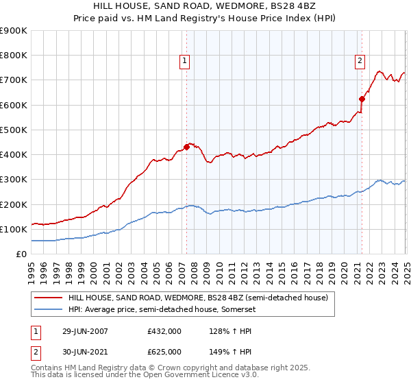 HILL HOUSE, SAND ROAD, WEDMORE, BS28 4BZ: Price paid vs HM Land Registry's House Price Index