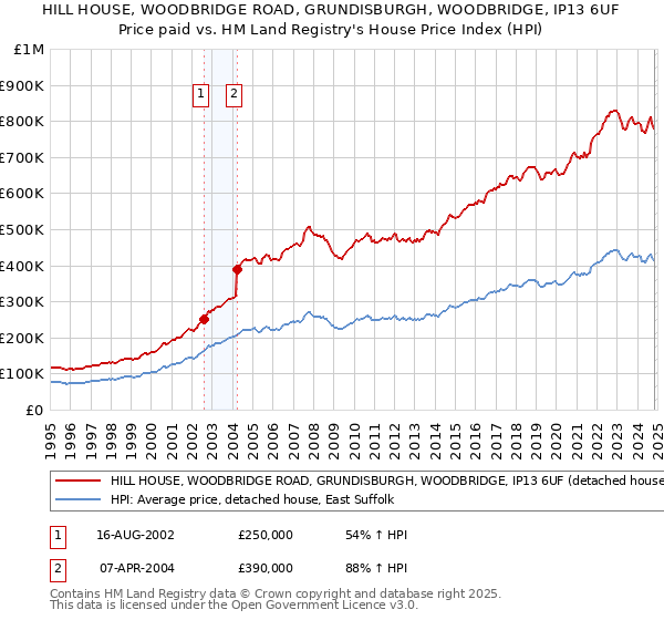 HILL HOUSE, WOODBRIDGE ROAD, GRUNDISBURGH, WOODBRIDGE, IP13 6UF: Price paid vs HM Land Registry's House Price Index