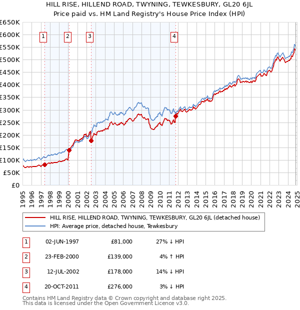 HILL RISE, HILLEND ROAD, TWYNING, TEWKESBURY, GL20 6JL: Price paid vs HM Land Registry's House Price Index