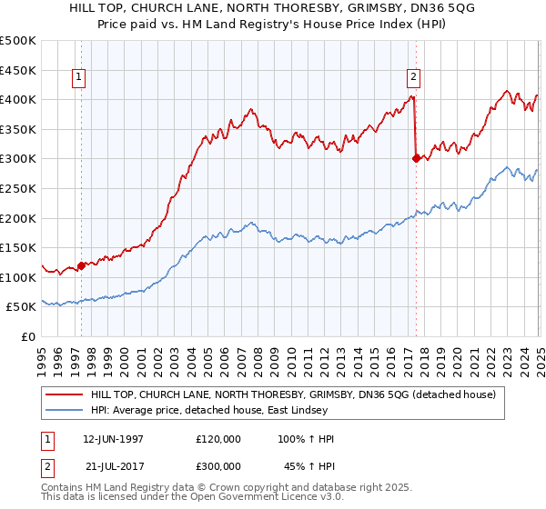 HILL TOP, CHURCH LANE, NORTH THORESBY, GRIMSBY, DN36 5QG: Price paid vs HM Land Registry's House Price Index