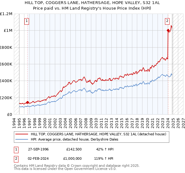 HILL TOP, COGGERS LANE, HATHERSAGE, HOPE VALLEY, S32 1AL: Price paid vs HM Land Registry's House Price Index