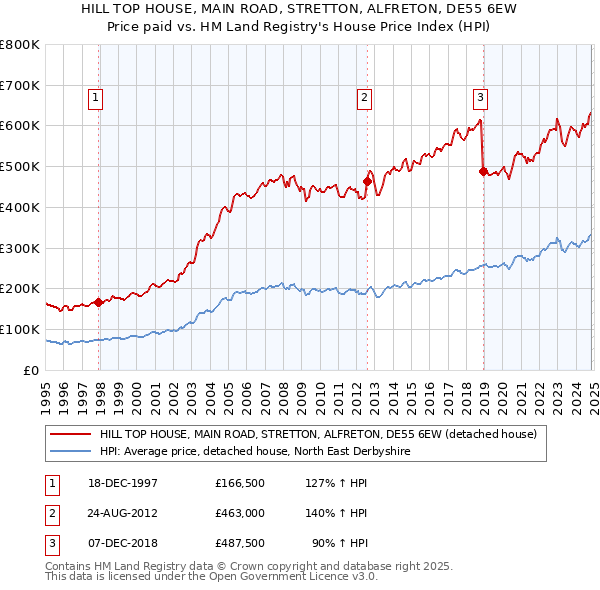 HILL TOP HOUSE, MAIN ROAD, STRETTON, ALFRETON, DE55 6EW: Price paid vs HM Land Registry's House Price Index