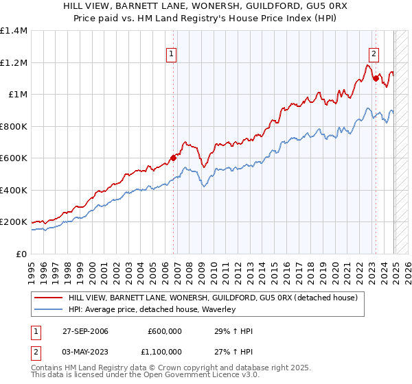 HILL VIEW, BARNETT LANE, WONERSH, GUILDFORD, GU5 0RX: Price paid vs HM Land Registry's House Price Index