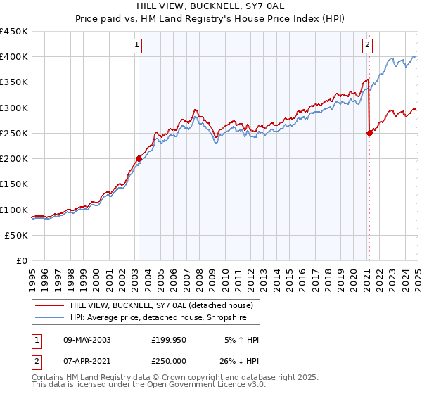 HILL VIEW, BUCKNELL, SY7 0AL: Price paid vs HM Land Registry's House Price Index