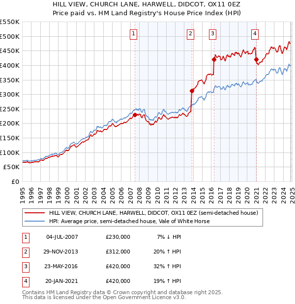 HILL VIEW, CHURCH LANE, HARWELL, DIDCOT, OX11 0EZ: Price paid vs HM Land Registry's House Price Index