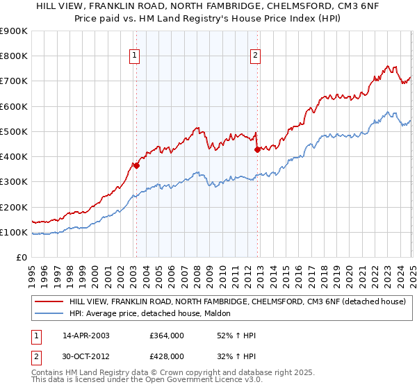 HILL VIEW, FRANKLIN ROAD, NORTH FAMBRIDGE, CHELMSFORD, CM3 6NF: Price paid vs HM Land Registry's House Price Index