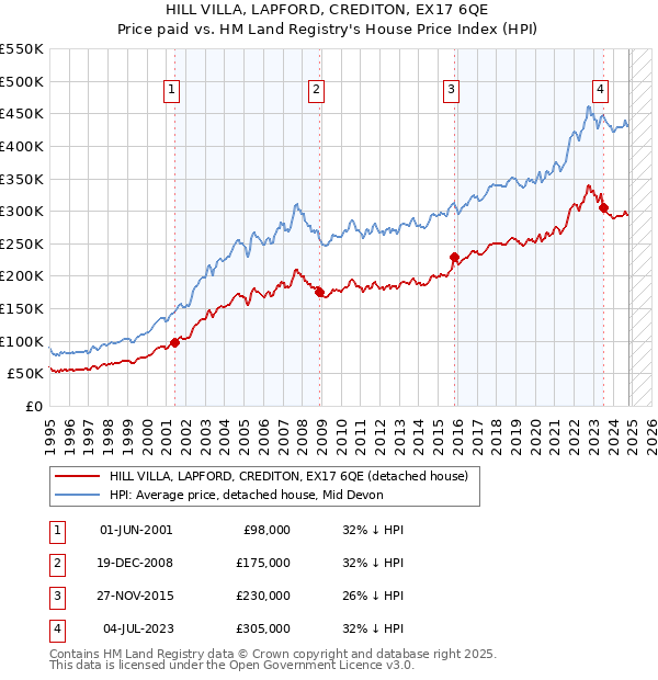 HILL VILLA, LAPFORD, CREDITON, EX17 6QE: Price paid vs HM Land Registry's House Price Index