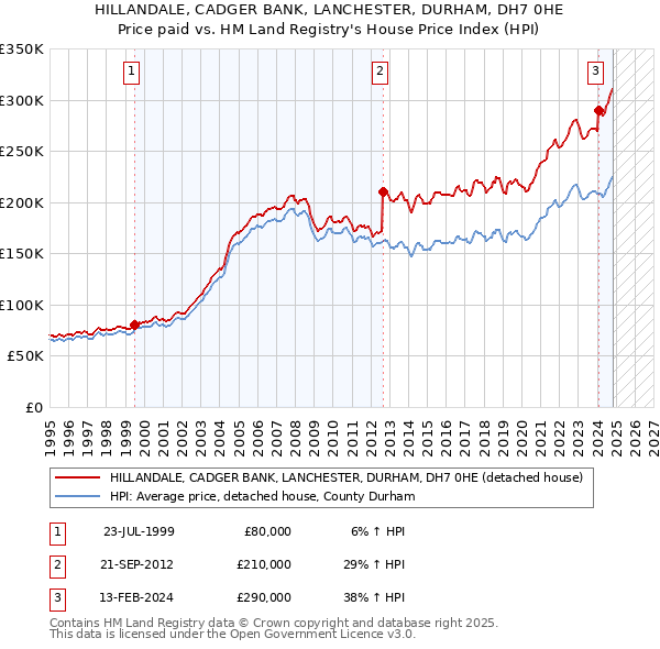 HILLANDALE, CADGER BANK, LANCHESTER, DURHAM, DH7 0HE: Price paid vs HM Land Registry's House Price Index