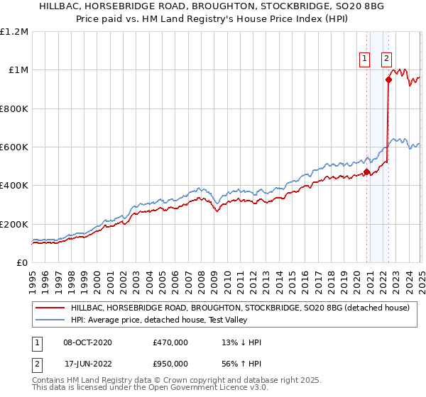 HILLBAC, HORSEBRIDGE ROAD, BROUGHTON, STOCKBRIDGE, SO20 8BG: Price paid vs HM Land Registry's House Price Index