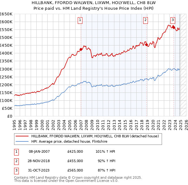 HILLBANK, FFORDD WALWEN, LIXWM, HOLYWELL, CH8 8LW: Price paid vs HM Land Registry's House Price Index