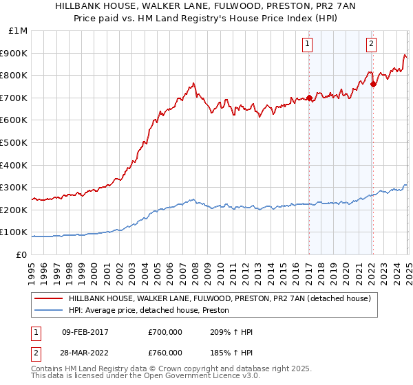 HILLBANK HOUSE, WALKER LANE, FULWOOD, PRESTON, PR2 7AN: Price paid vs HM Land Registry's House Price Index