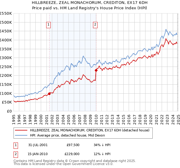 HILLBREEZE, ZEAL MONACHORUM, CREDITON, EX17 6DH: Price paid vs HM Land Registry's House Price Index