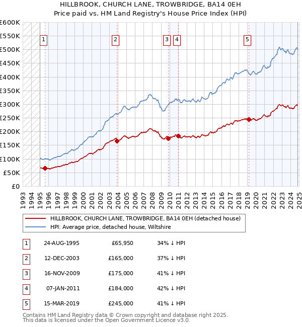 HILLBROOK, CHURCH LANE, TROWBRIDGE, BA14 0EH: Price paid vs HM Land Registry's House Price Index