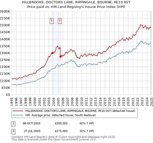 HILLBROOKE, DOCTORS LANE, RIPPINGALE, BOURNE, PE10 0ST: Price paid vs HM Land Registry's House Price Index