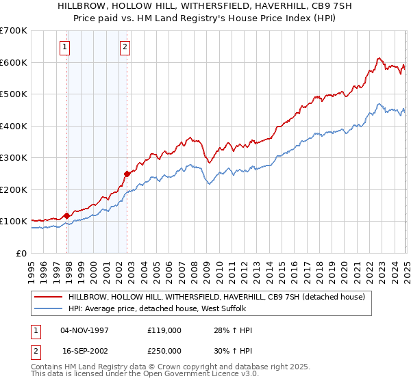 HILLBROW, HOLLOW HILL, WITHERSFIELD, HAVERHILL, CB9 7SH: Price paid vs HM Land Registry's House Price Index