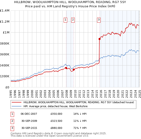 HILLBROW, WOOLHAMPTON HILL, WOOLHAMPTON, READING, RG7 5SY: Price paid vs HM Land Registry's House Price Index