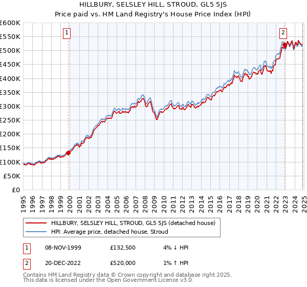 HILLBURY, SELSLEY HILL, STROUD, GL5 5JS: Price paid vs HM Land Registry's House Price Index