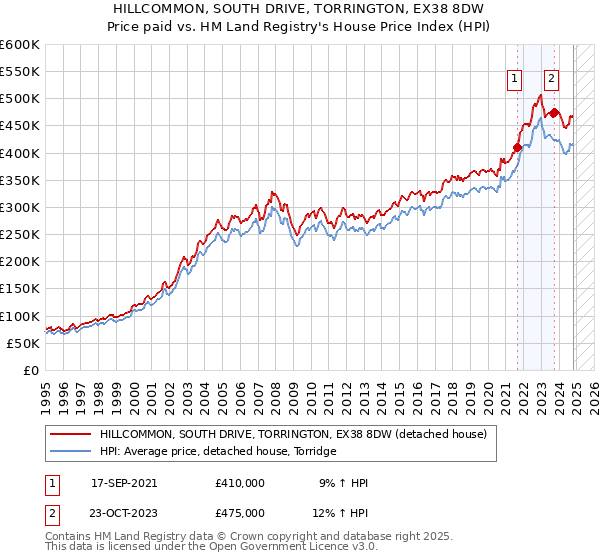 HILLCOMMON, SOUTH DRIVE, TORRINGTON, EX38 8DW: Price paid vs HM Land Registry's House Price Index