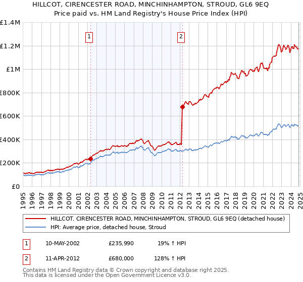 HILLCOT, CIRENCESTER ROAD, MINCHINHAMPTON, STROUD, GL6 9EQ: Price paid vs HM Land Registry's House Price Index