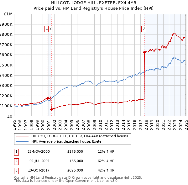 HILLCOT, LODGE HILL, EXETER, EX4 4AB: Price paid vs HM Land Registry's House Price Index