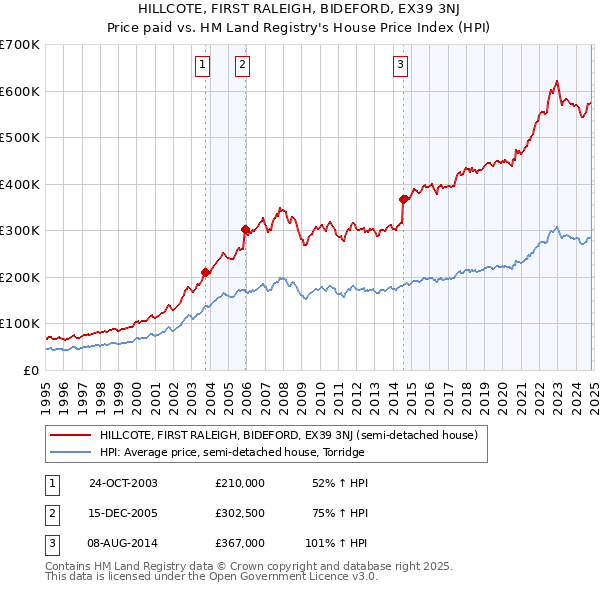 HILLCOTE, FIRST RALEIGH, BIDEFORD, EX39 3NJ: Price paid vs HM Land Registry's House Price Index