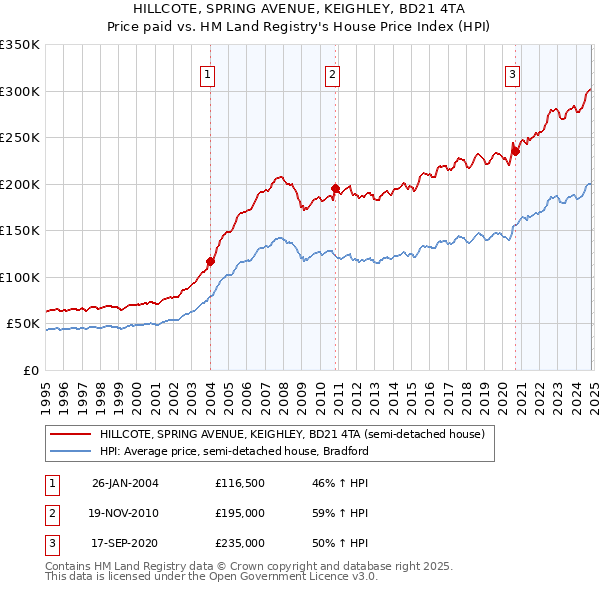 HILLCOTE, SPRING AVENUE, KEIGHLEY, BD21 4TA: Price paid vs HM Land Registry's House Price Index