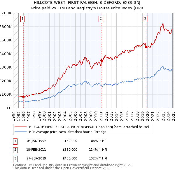 HILLCOTE WEST, FIRST RALEIGH, BIDEFORD, EX39 3NJ: Price paid vs HM Land Registry's House Price Index