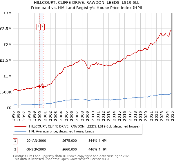 HILLCOURT, CLIFFE DRIVE, RAWDON, LEEDS, LS19 6LL: Price paid vs HM Land Registry's House Price Index