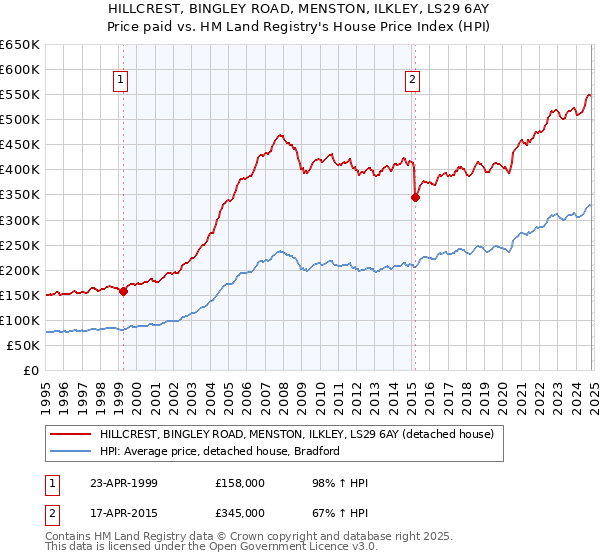 HILLCREST, BINGLEY ROAD, MENSTON, ILKLEY, LS29 6AY: Price paid vs HM Land Registry's House Price Index