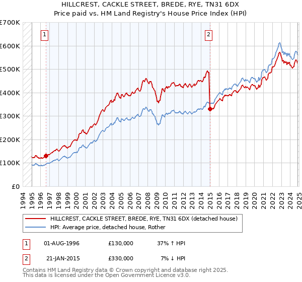 HILLCREST, CACKLE STREET, BREDE, RYE, TN31 6DX: Price paid vs HM Land Registry's House Price Index