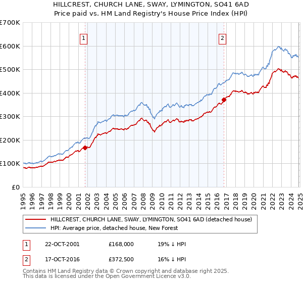 HILLCREST, CHURCH LANE, SWAY, LYMINGTON, SO41 6AD: Price paid vs HM Land Registry's House Price Index