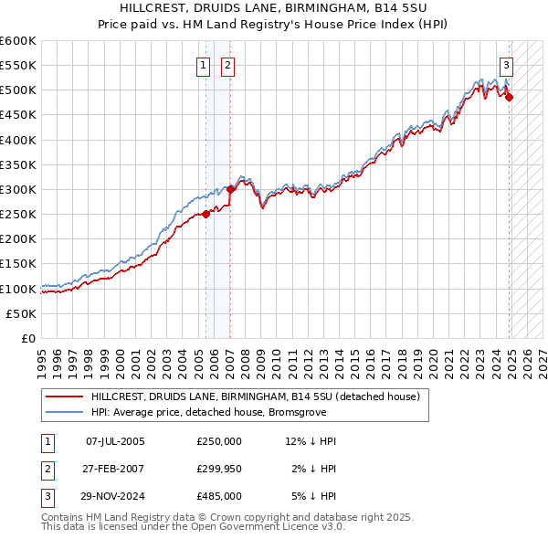 HILLCREST, DRUIDS LANE, BIRMINGHAM, B14 5SU: Price paid vs HM Land Registry's House Price Index