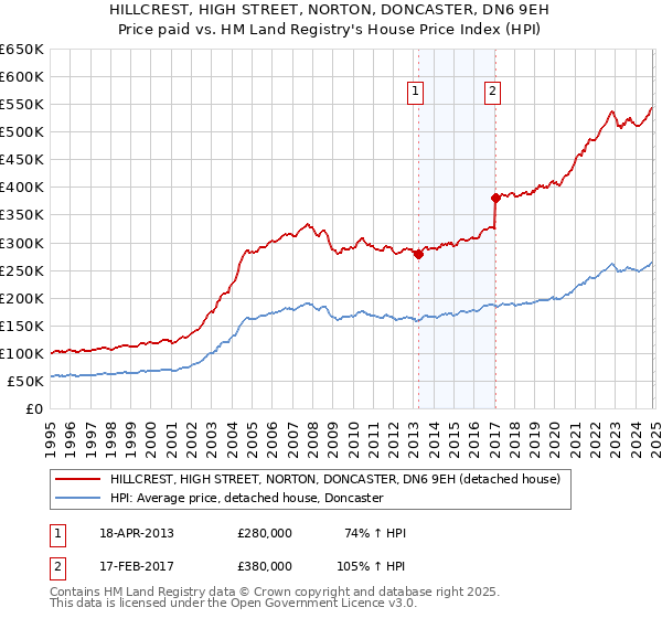 HILLCREST, HIGH STREET, NORTON, DONCASTER, DN6 9EH: Price paid vs HM Land Registry's House Price Index