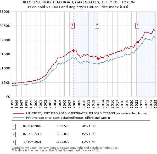 HILLCREST, HOLYHEAD ROAD, OAKENGATES, TELFORD, TF2 6DN: Price paid vs HM Land Registry's House Price Index