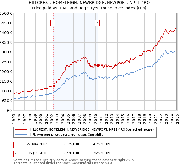 HILLCREST, HOMELEIGH, NEWBRIDGE, NEWPORT, NP11 4RQ: Price paid vs HM Land Registry's House Price Index