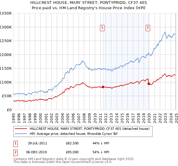 HILLCREST HOUSE, MARY STREET, PONTYPRIDD, CF37 4ES: Price paid vs HM Land Registry's House Price Index