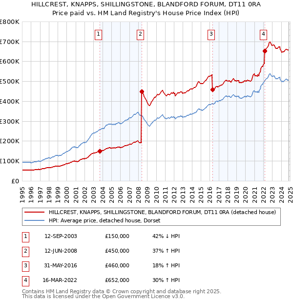 HILLCREST, KNAPPS, SHILLINGSTONE, BLANDFORD FORUM, DT11 0RA: Price paid vs HM Land Registry's House Price Index