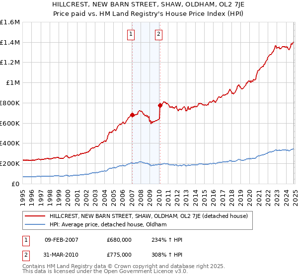 HILLCREST, NEW BARN STREET, SHAW, OLDHAM, OL2 7JE: Price paid vs HM Land Registry's House Price Index