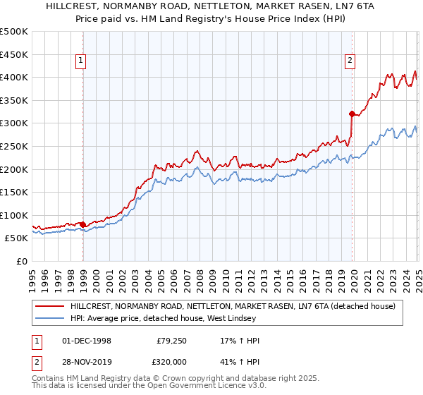 HILLCREST, NORMANBY ROAD, NETTLETON, MARKET RASEN, LN7 6TA: Price paid vs HM Land Registry's House Price Index