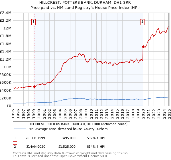 HILLCREST, POTTERS BANK, DURHAM, DH1 3RR: Price paid vs HM Land Registry's House Price Index