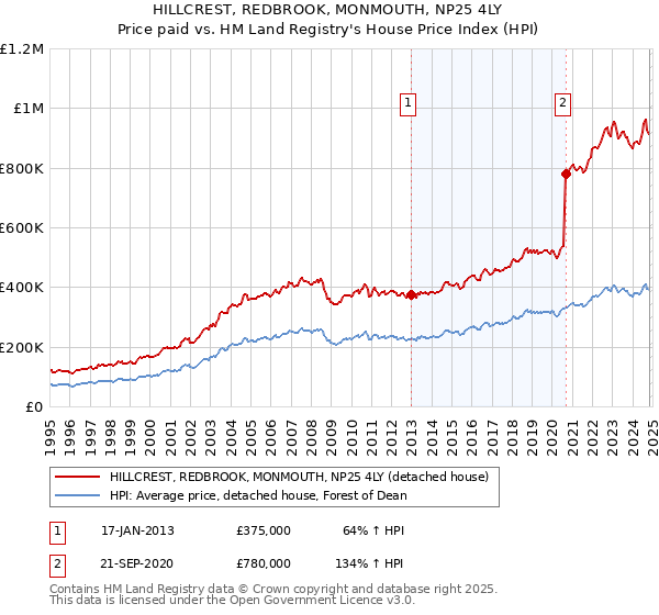 HILLCREST, REDBROOK, MONMOUTH, NP25 4LY: Price paid vs HM Land Registry's House Price Index