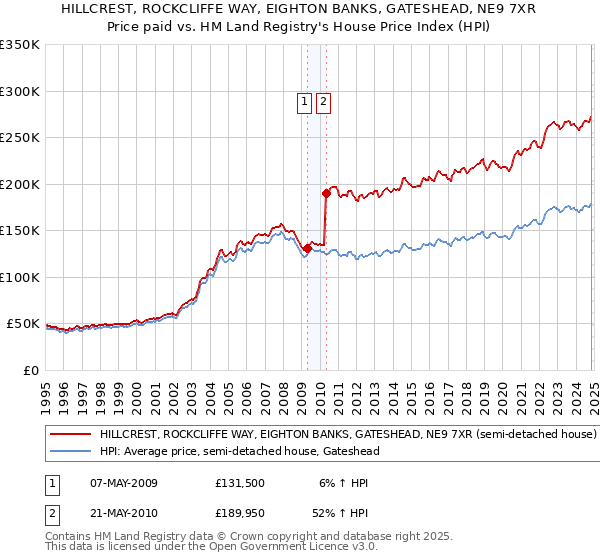 HILLCREST, ROCKCLIFFE WAY, EIGHTON BANKS, GATESHEAD, NE9 7XR: Price paid vs HM Land Registry's House Price Index