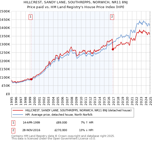 HILLCREST, SANDY LANE, SOUTHREPPS, NORWICH, NR11 8NJ: Price paid vs HM Land Registry's House Price Index