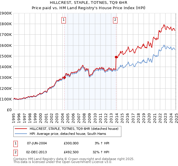 HILLCREST, STAPLE, TOTNES, TQ9 6HR: Price paid vs HM Land Registry's House Price Index