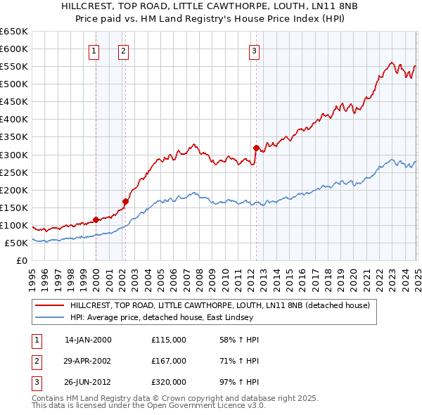 HILLCREST, TOP ROAD, LITTLE CAWTHORPE, LOUTH, LN11 8NB: Price paid vs HM Land Registry's House Price Index