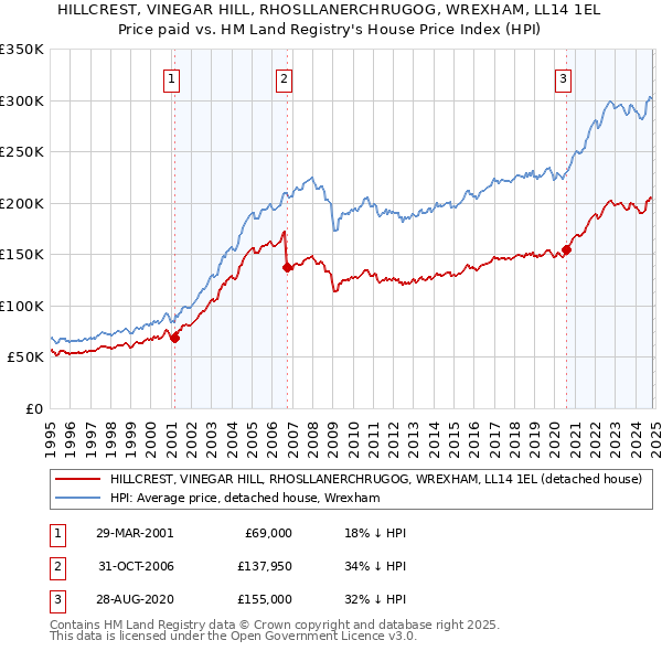 HILLCREST, VINEGAR HILL, RHOSLLANERCHRUGOG, WREXHAM, LL14 1EL: Price paid vs HM Land Registry's House Price Index